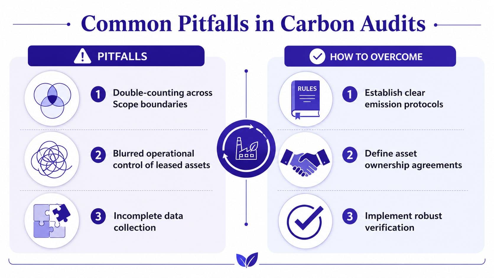 An infographic outlining three common carbon audit pitfalls and their corresponding solutions for improved accuracy.