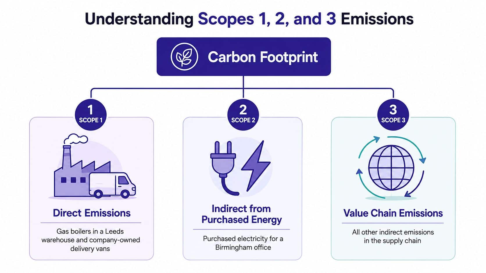 An infographic explaining Scope 1, 2, and 3 emissions for calculating a business carbon footprint.