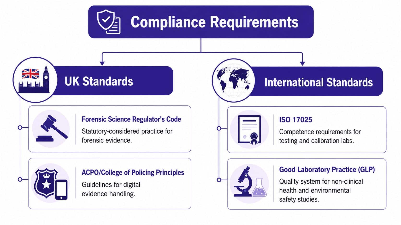 A diagram categorizing compliance requirements into UK standards and international standards for forensic and laboratory practices.