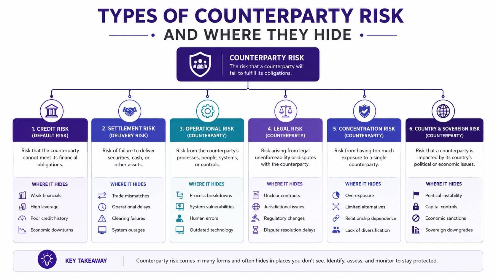 An infographic showing the six types of counterparty risk and where each type typically hides.