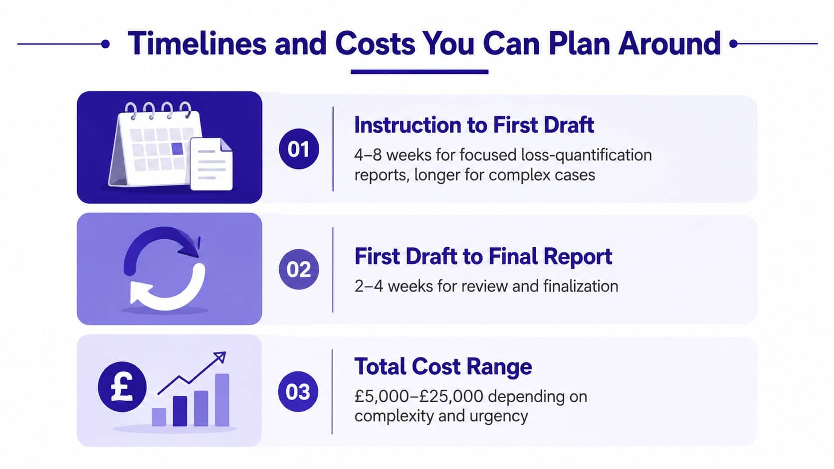 An infographic detailing timelines and cost ranges for expert witness loss-quantification reporting services.