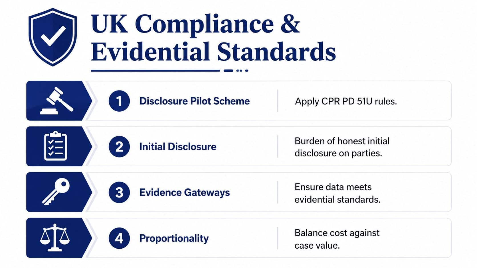 A diagram outlining four key requirements for UK compliance and evidential standards in legal disclosure processes.