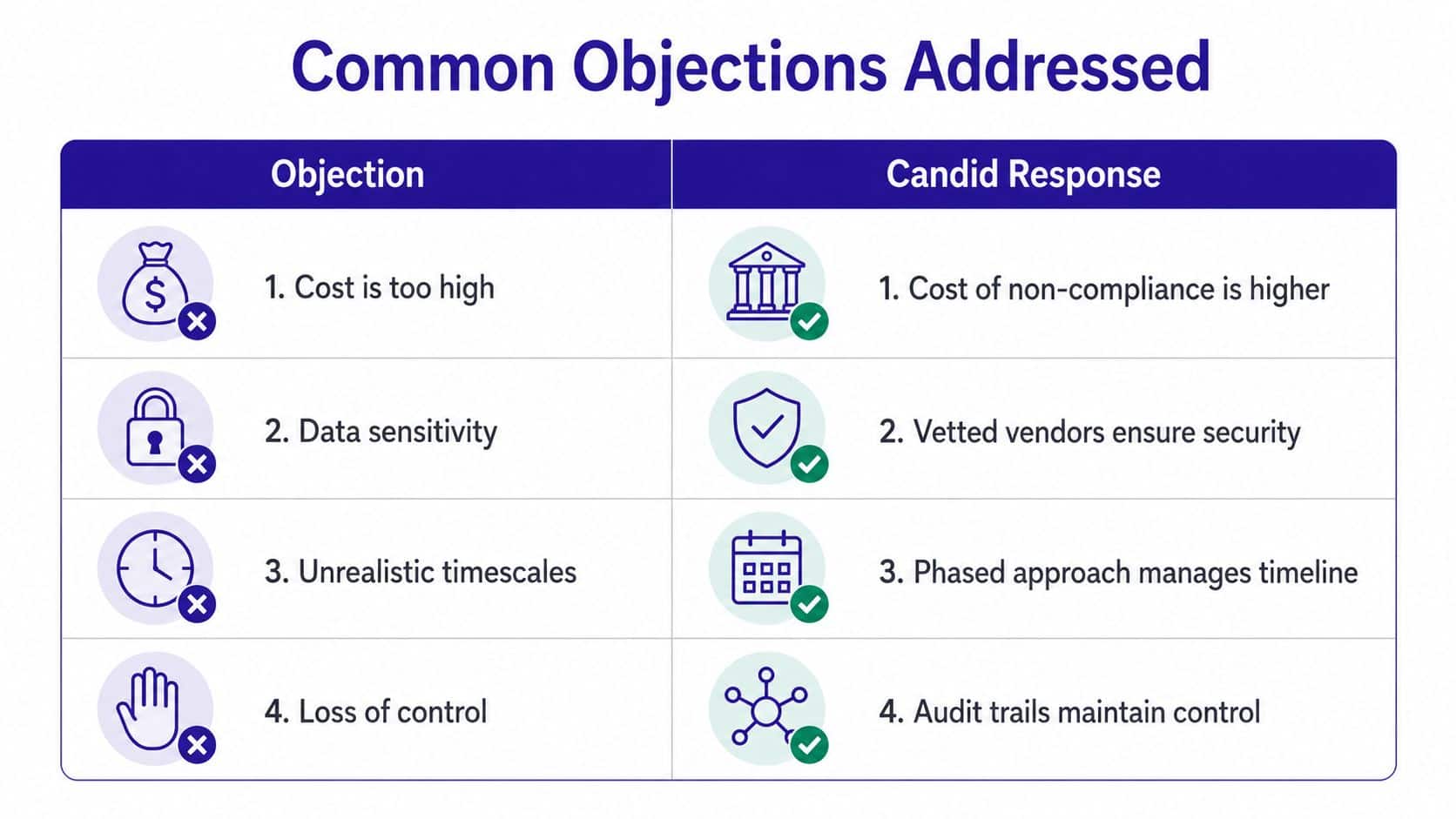 A table titled Common Objections Addressed showing four common business concerns and their corresponding candid professional responses.
