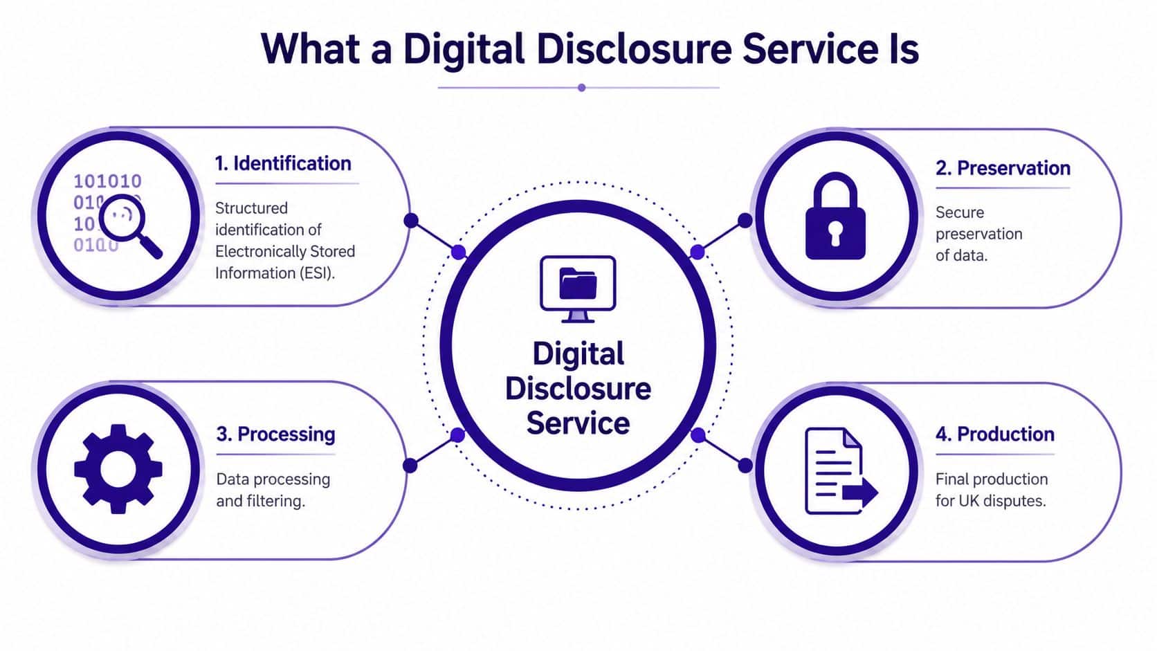 A diagram outlining the four key stages of a digital disclosure service: identification, preservation, processing, and production.