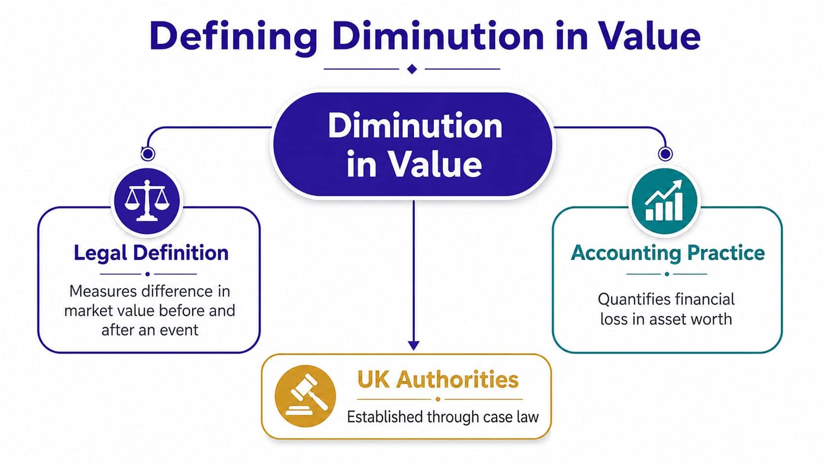 A diagram outlining the meaning of diminution in value through legal, accounting, and UK authority perspectives.