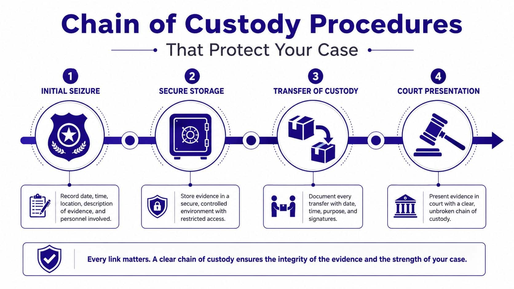 An infographic illustrating the four key procedures for maintaining a secure evidence chain of custody.