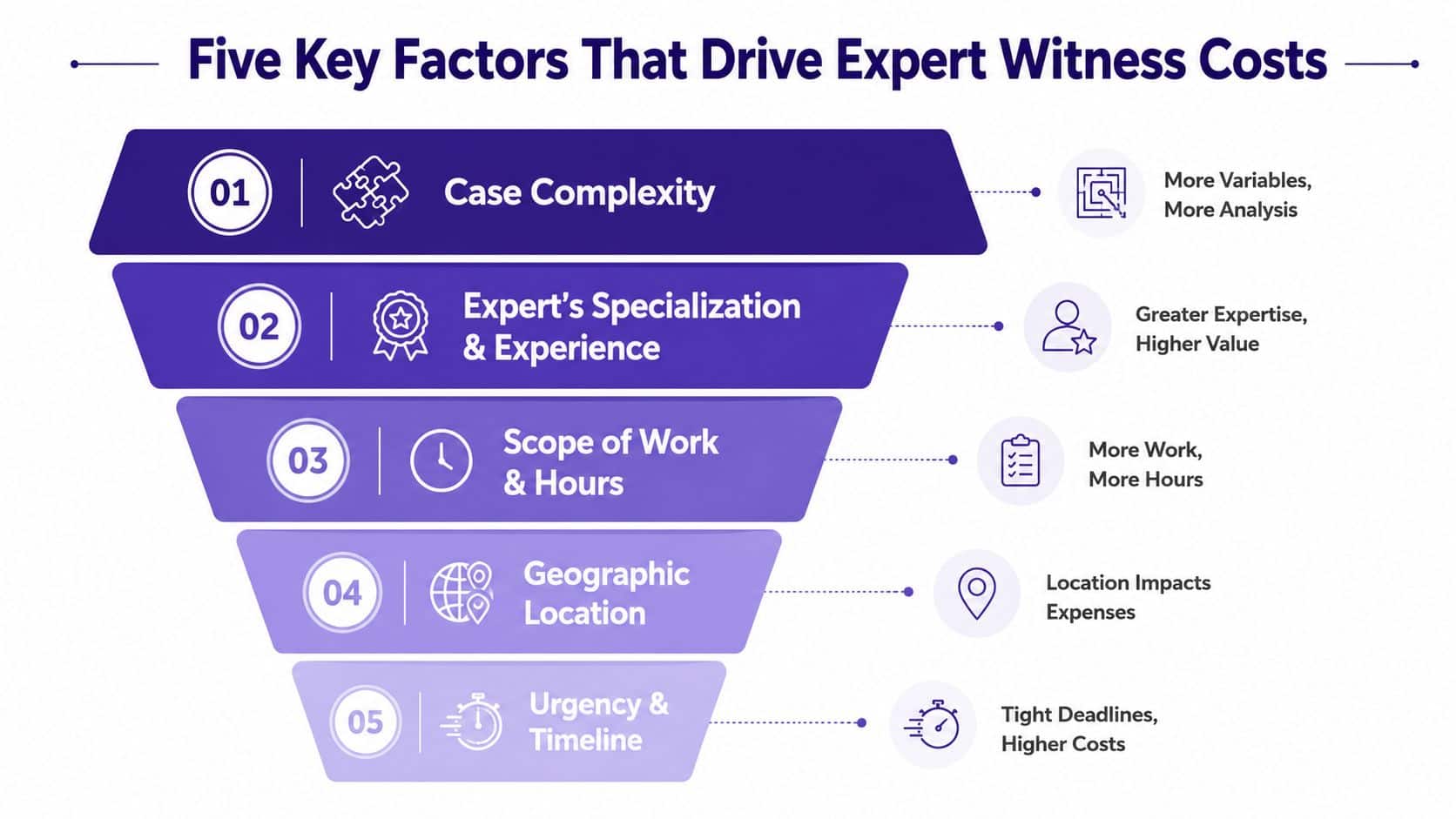 A funnel infographic detailing five key factors that influence the costs of hiring an expert witness.