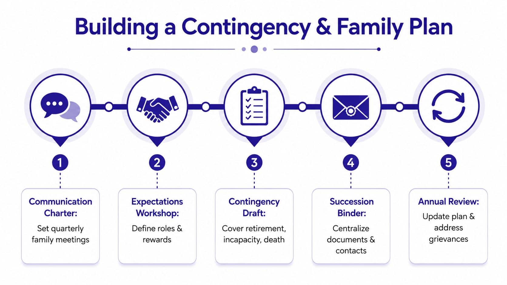 A five-step infographic showing the process of building a family business contingency and succession plan.