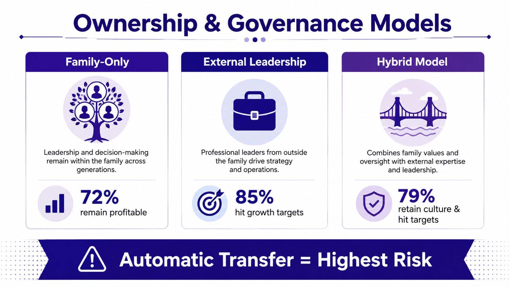 An infographic titled Ownership and Governance Models comparing family-only, external leadership, and hybrid business structures with statistics.