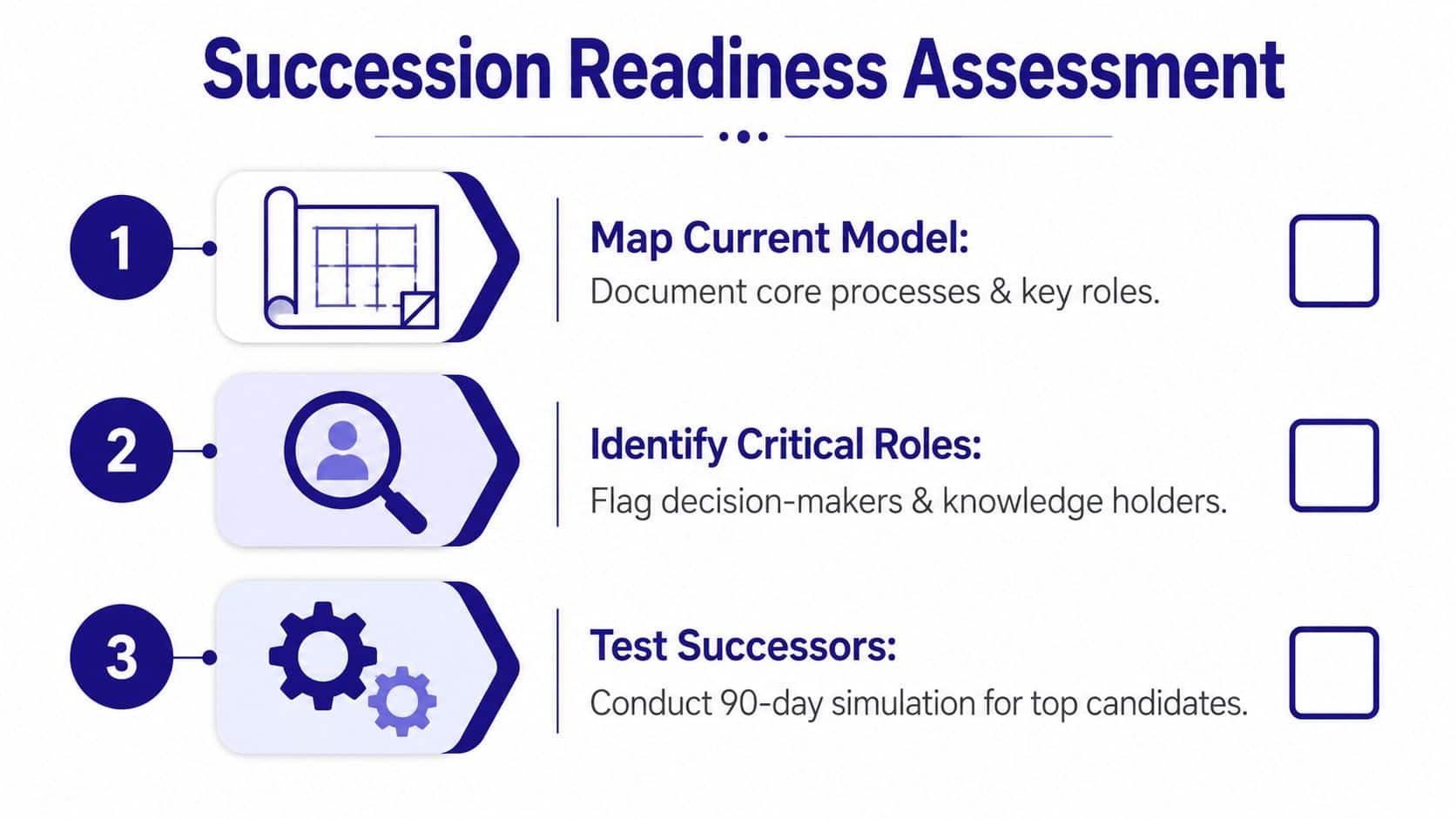 A three-step guide titled Succession Readiness Assessment illustrating the process to identify and prepare future business leaders.