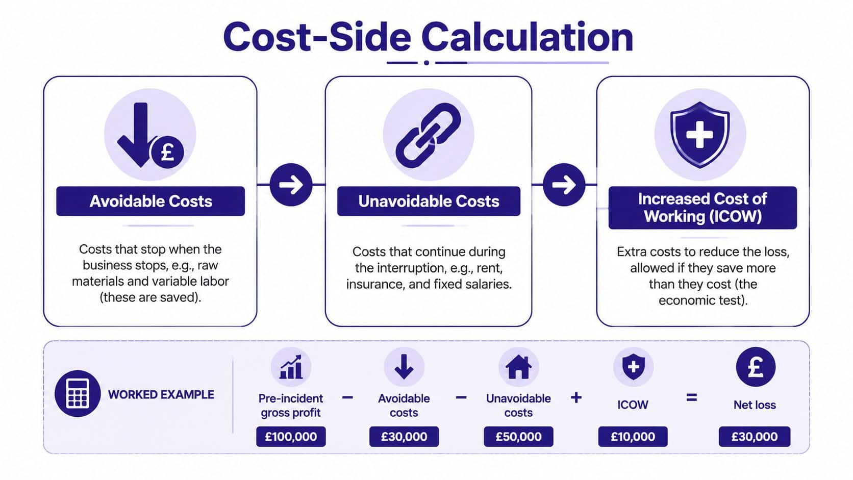 A diagram illustrating the cost-side calculation for business interruption insurance, including a step-by-step worked example.