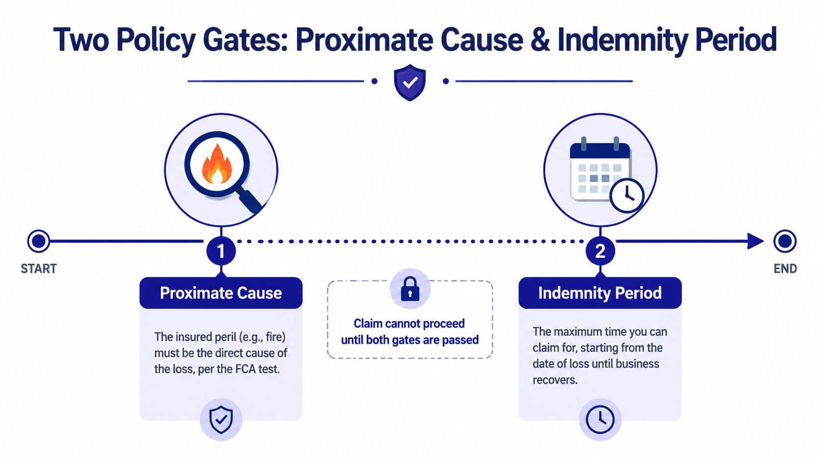 An infographic showing two insurance policy gates: Proximate Cause and Indemnity Period for business interruption claims.