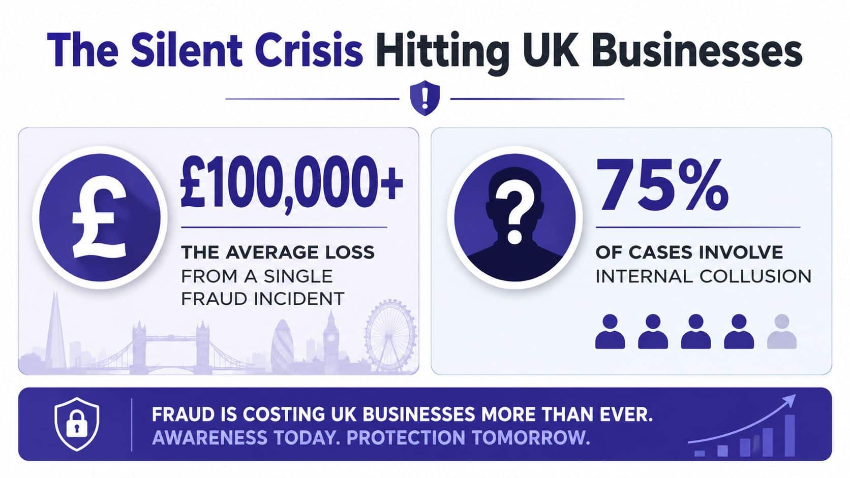 An infographic showing that UK businesses face high financial losses and frequent internal collusion due to fraud.