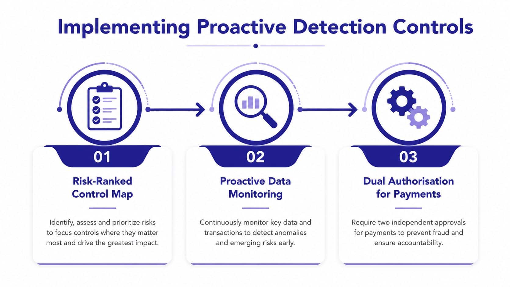 A three-step infographic showing how to implement proactive detection controls for fraud prevention in business processes.
