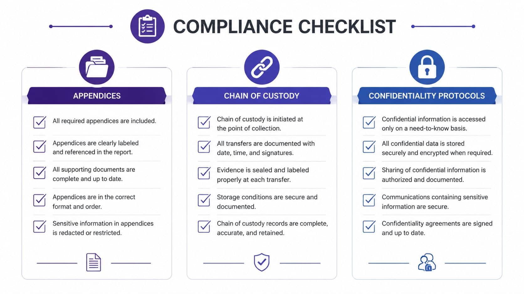 A visual compliance checklist infographic featuring sections for Appendices, Chain of Custody, and Confidentiality Protocols for investigation reports.