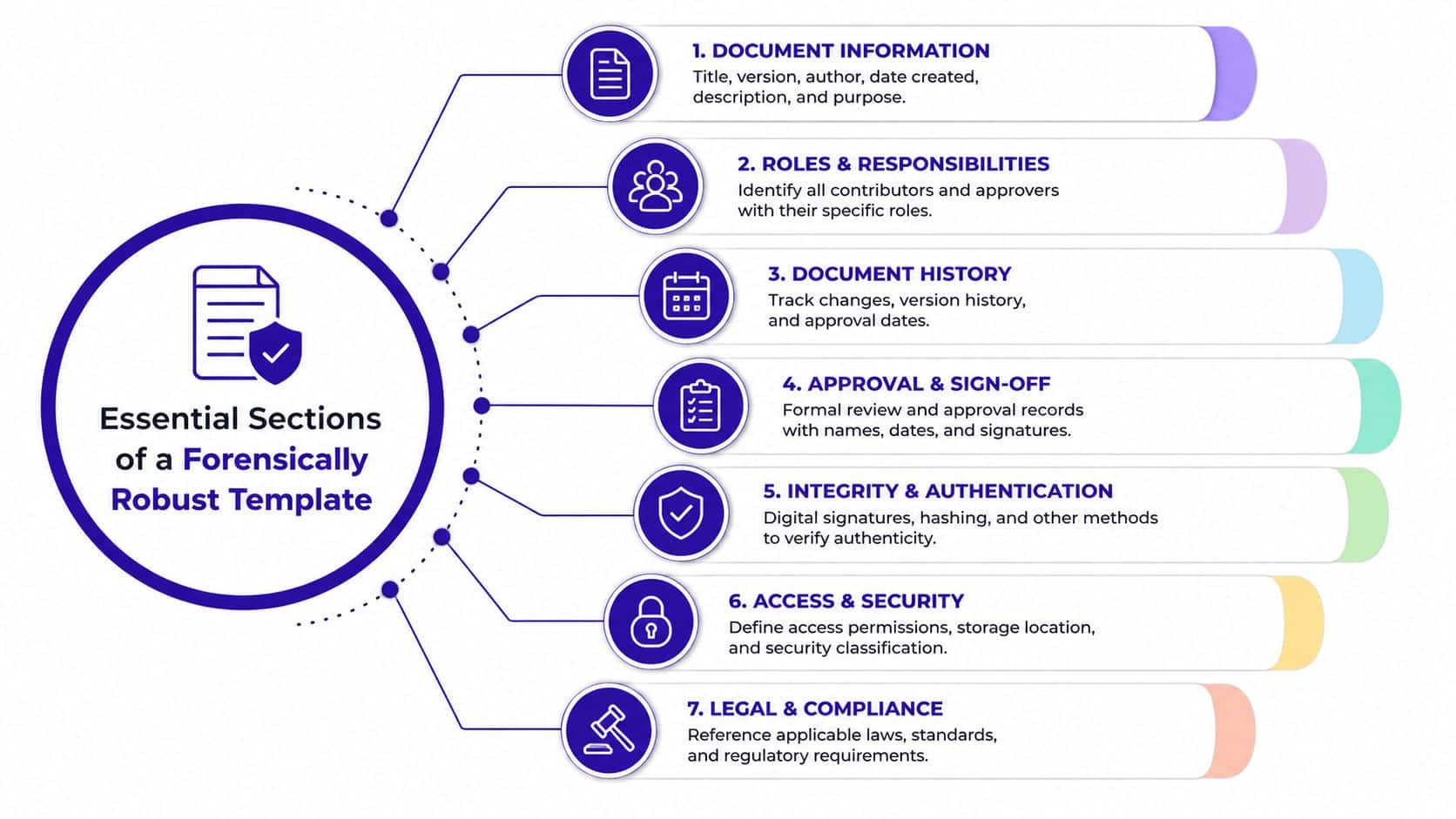 A diagram outlining seven essential sections for a forensically robust investigation report template, including authentication and security.