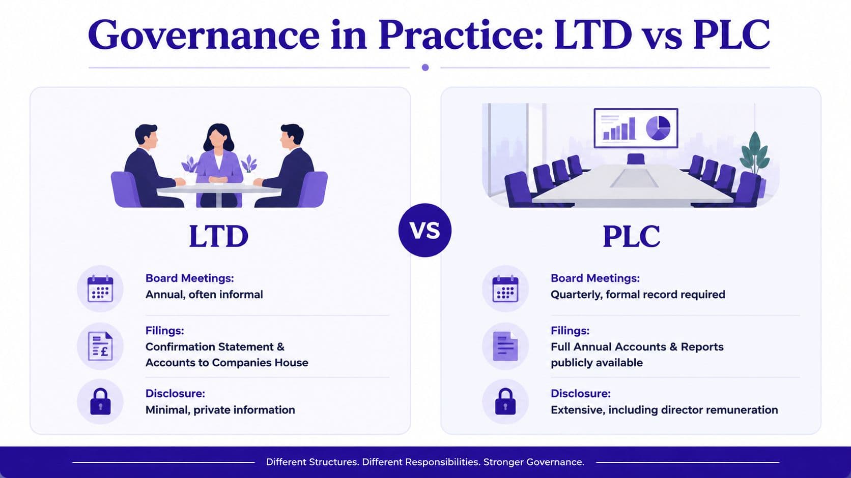 An infographic comparing the corporate governance practices of LTD private companies and PLC public limited companies.
