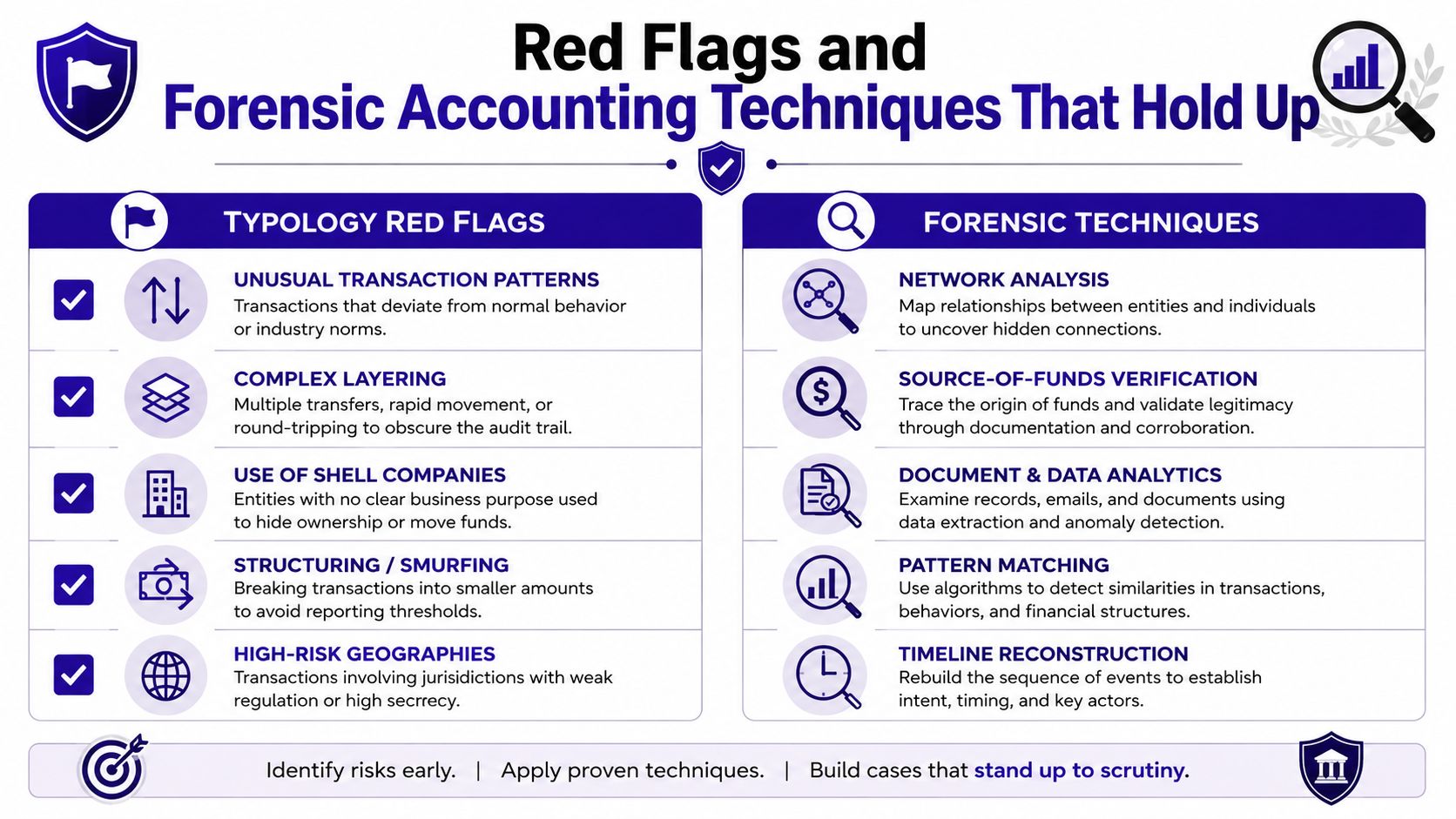 A visual guide outlining key red flags and forensic accounting techniques used in money laundering investigations.