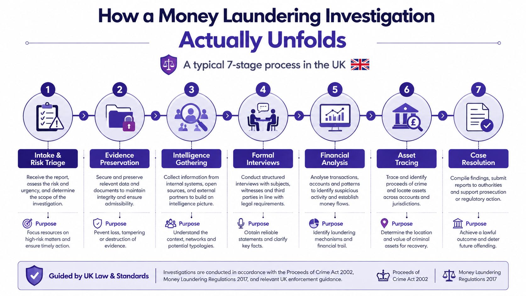 A seven-stage infographic detailing the step-by-step process of a money laundering investigation in the United Kingdom.