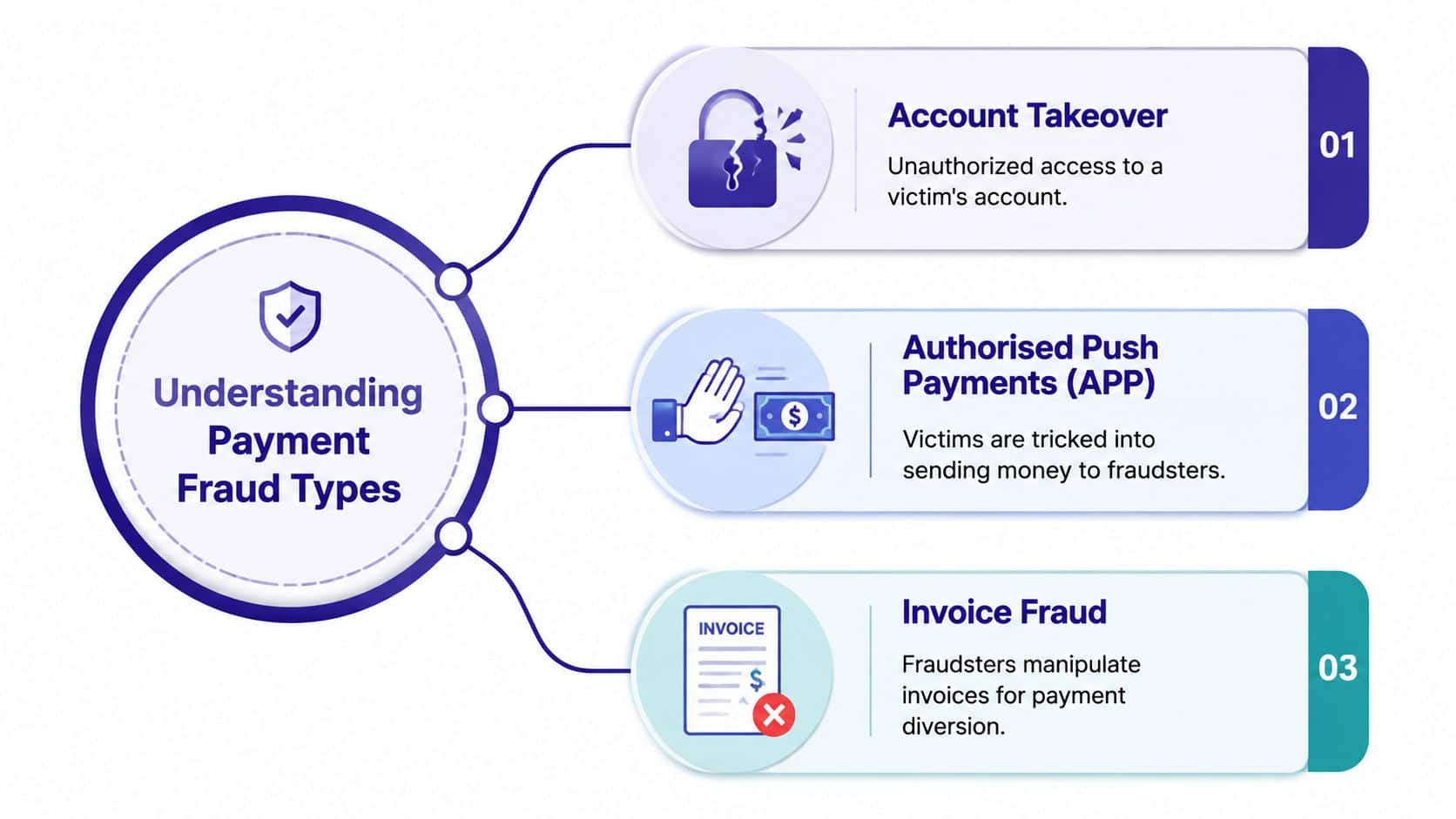 A diagram illustrating three common types of payment fraud: account takeover, authorised push payments, and invoice fraud.