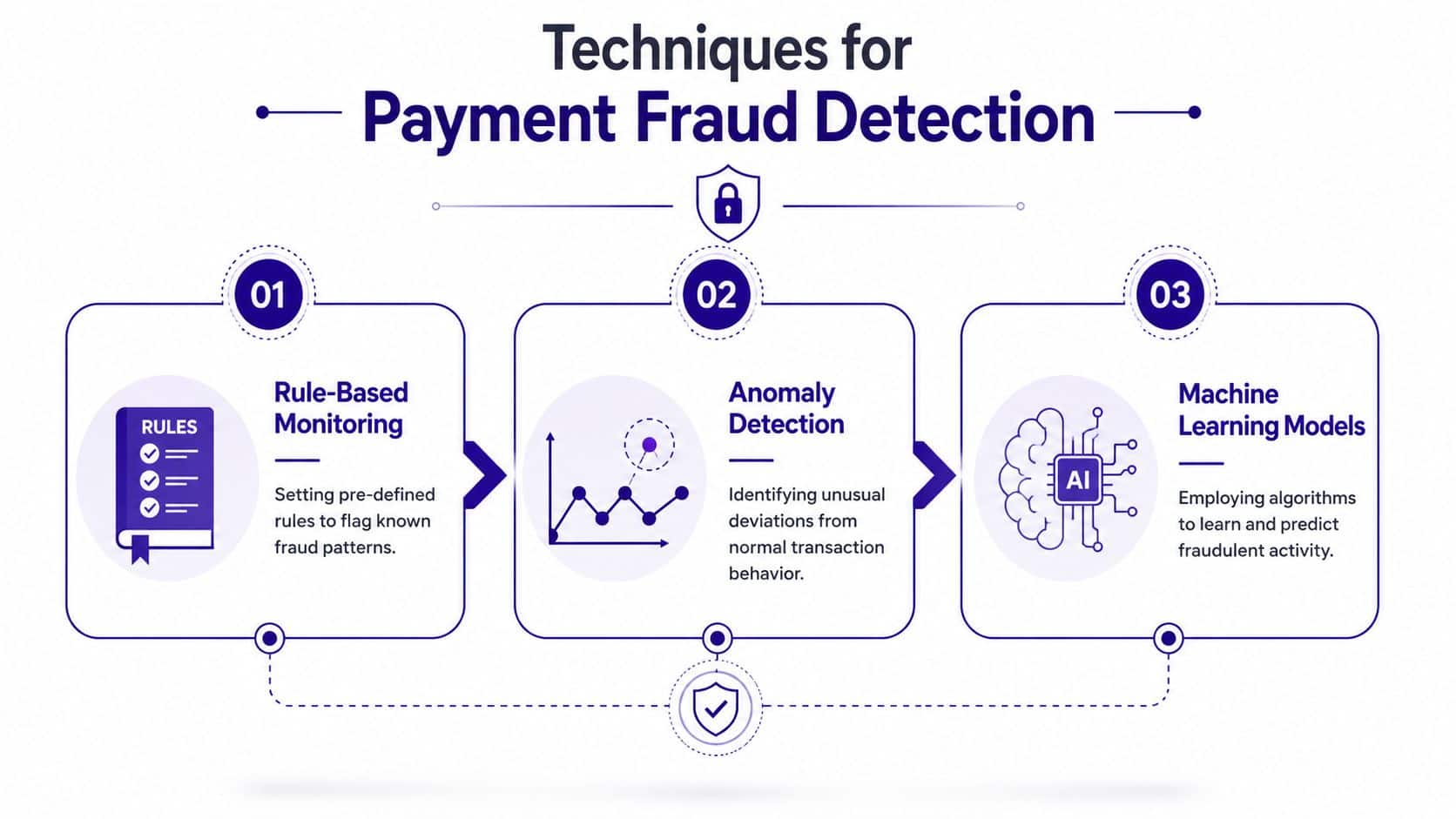 An infographic illustrating three key techniques for payment fraud detection including rule-based monitoring, anomaly detection, and machine learning models.