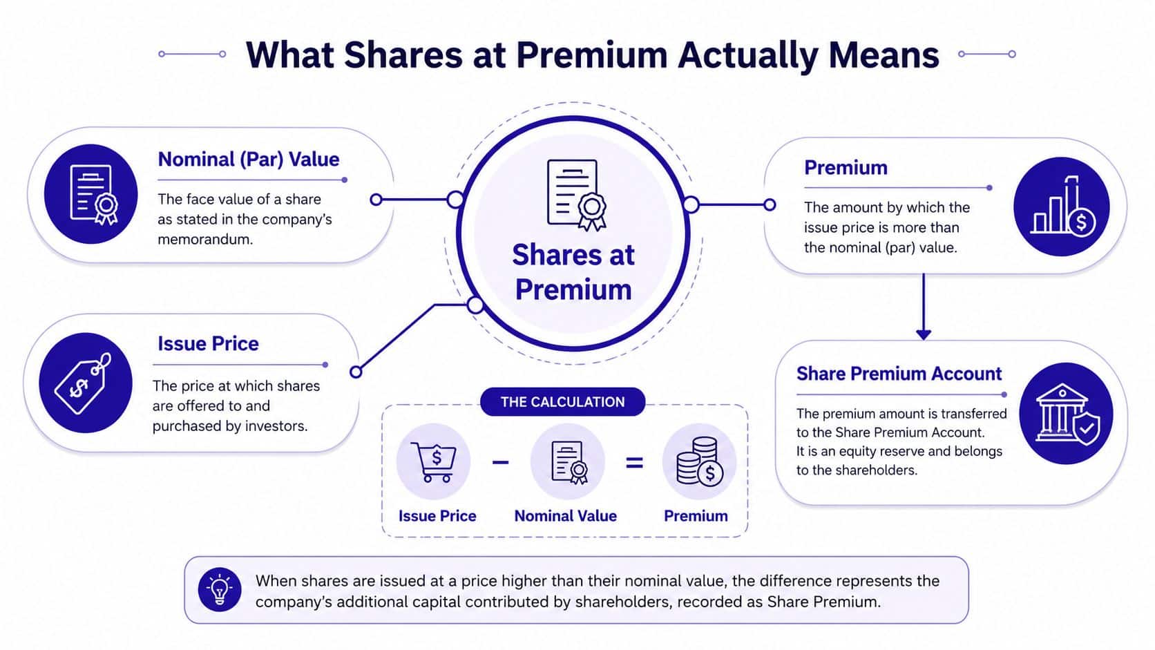 An infographic explaining the financial concept of shares at premium, including nominal value, issue price, and calculation.