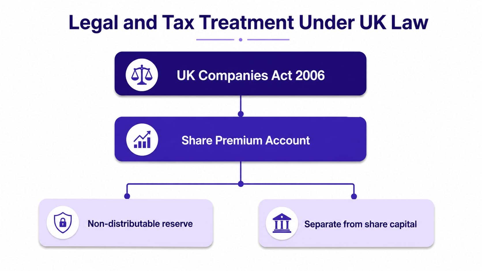 A diagram illustrating the legal and tax treatment of share premium accounts under the UK Companies Act 2006.