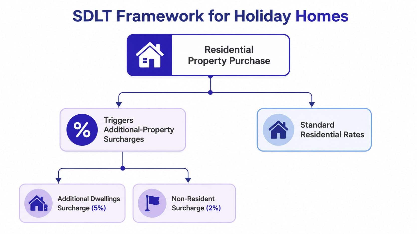 A flowchart explaining the Stamp Duty Land Tax framework for purchasing holiday homes in residential properties.