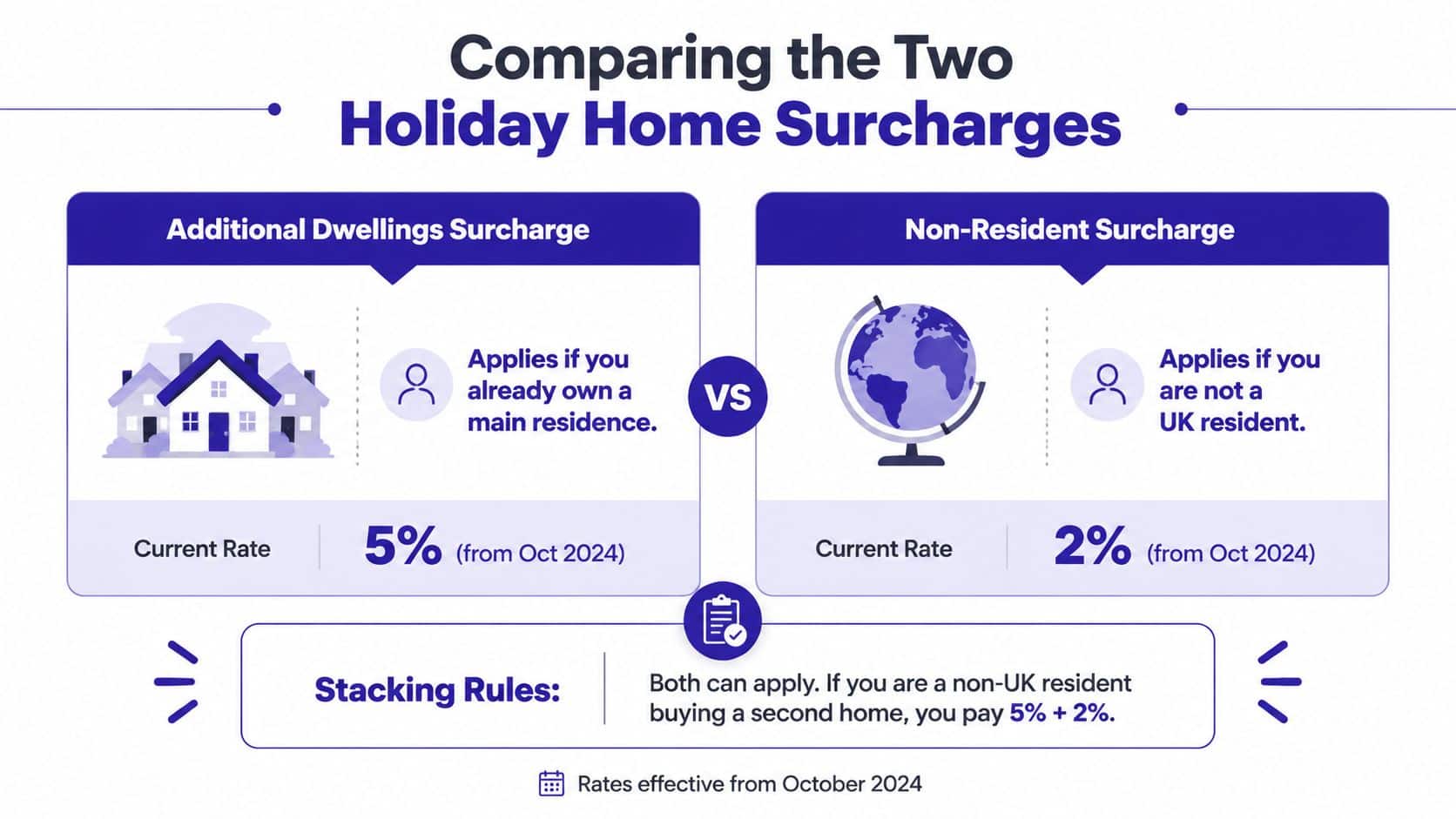A comparison infographic showing the 5% additional dwellings surcharge and the 2% non-resident surcharge for holiday homes.