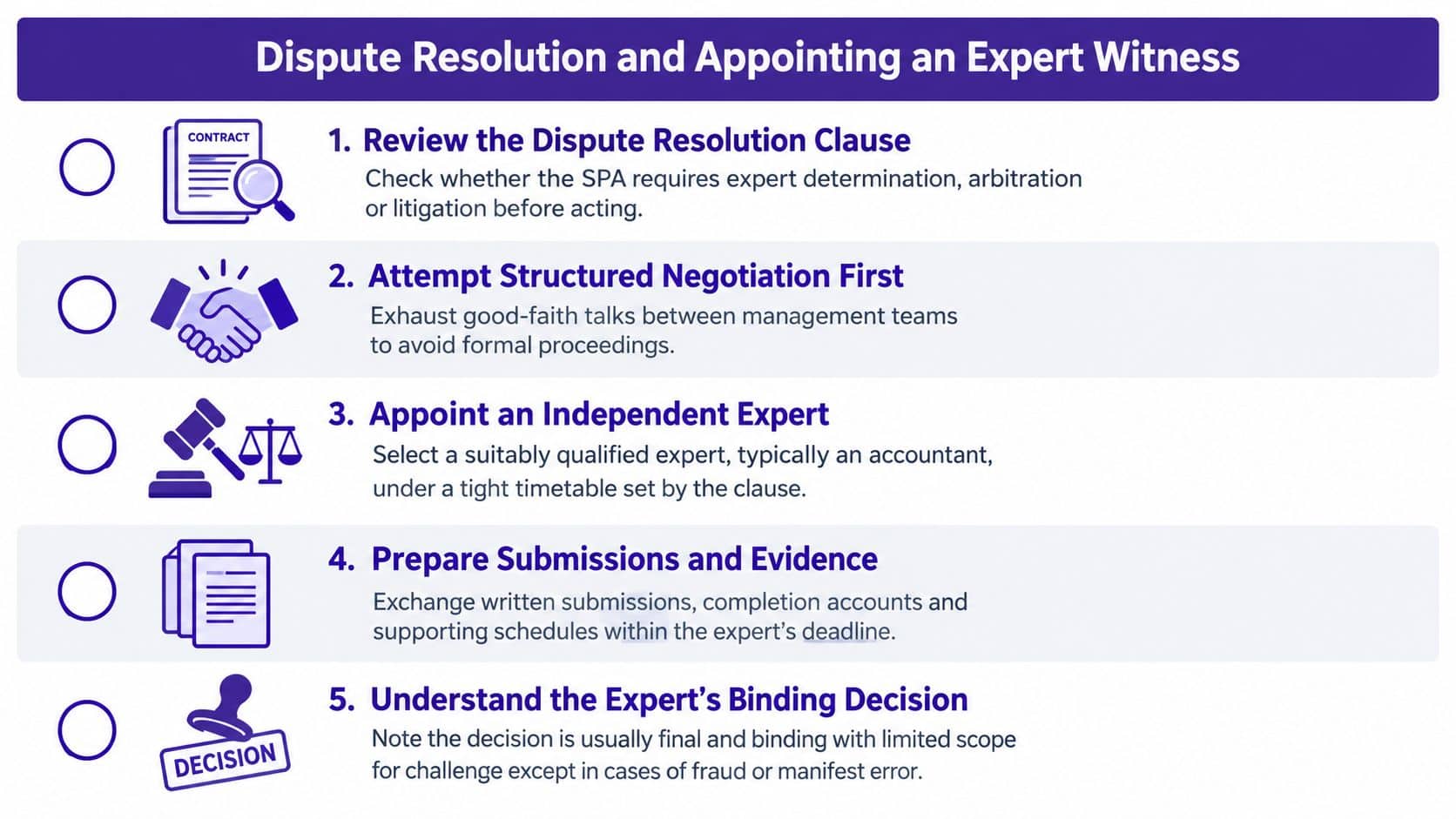 A five-step infographic guide titled Dispute Resolution and Appointing an Expert Witness in business agreements.