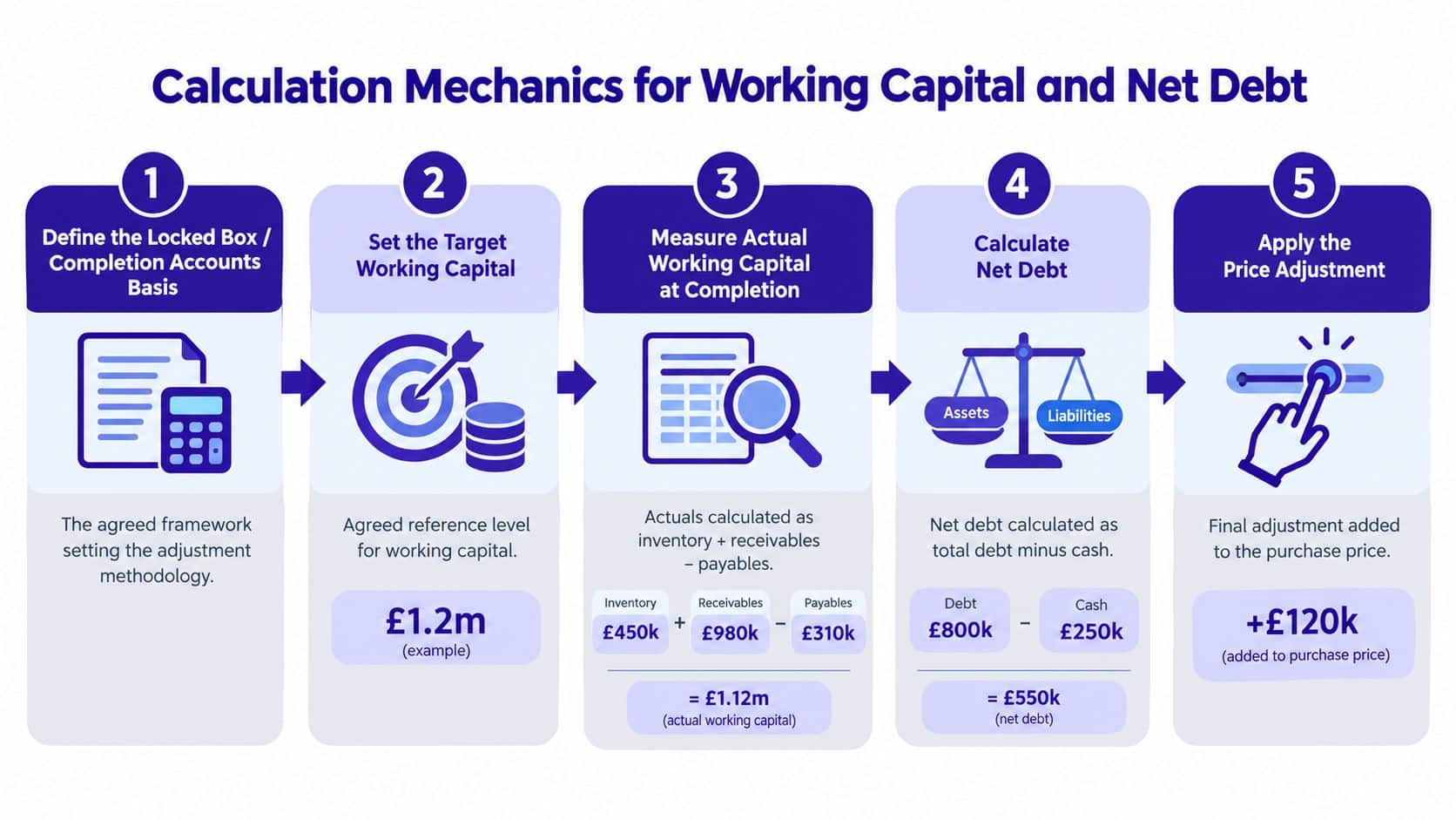 A five-step infographic illustrating the calculation process for working capital and net debt adjustments in business transactions.